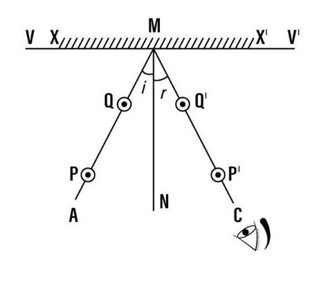 Describe an experiment with a diagram to verify the laws of reflection ...