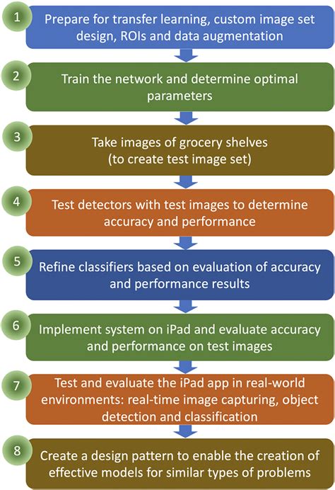 Steps in Developing a Computer System 的图像结果