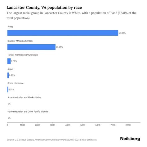 Lancaster County, VA Population by Race & Ethnicity - 2023 | Neilsberg