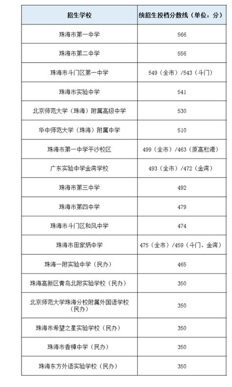 珠海中考录取分数线2023年各高中录取分数线一览表-新高考网