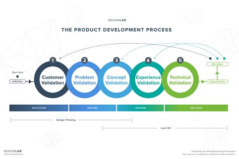 Project Development Process Steps 的图像结果