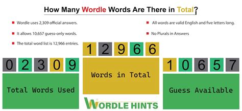 How Many Wordle Words Are There In Total? | Wordle Hints