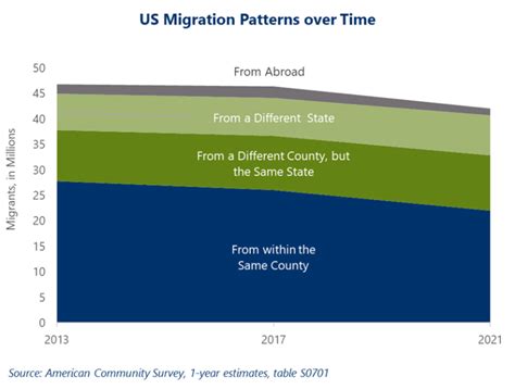 Us Migration Patterns 的图像结果