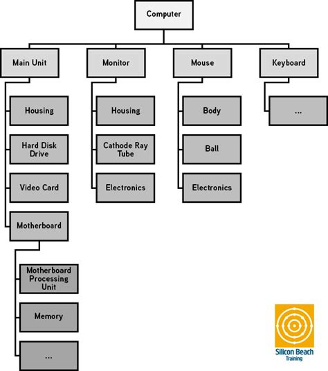 Image result for Linear Breakdown Structure