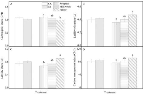 Green Manure Amendment in Paddies Improves Soil Carbon Sequestration ...