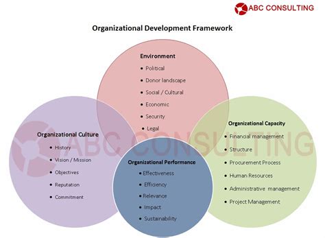 Organization Development 的图像结果