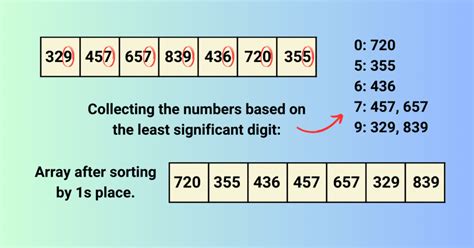 Radix Sort Visualization Poster 的图像结果
