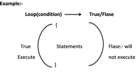 Image result for C Loop Code