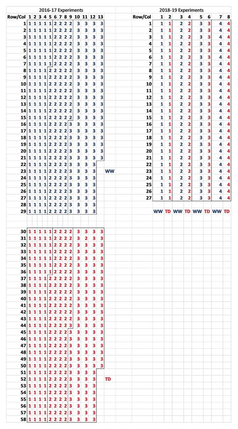 Image result for Randomized Complete Block Design Layout