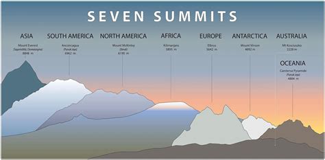 Seven Summits — Cool Infographics