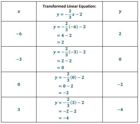 Grade 8 Module 4 Lesson 17 的图像结果