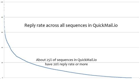 Image result for Returned Mail Over Time Graph