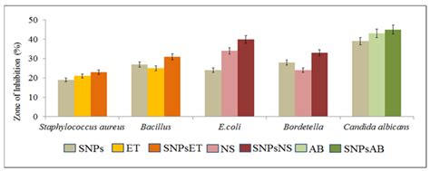 Synthesis and Characterization of Sulfur Nanoparticles of Citrus limon ...