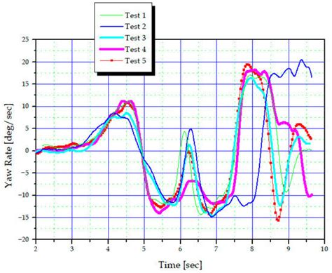 Experimental Assessment of Semi-Active ECS Under Low-Friction ...