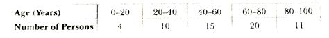 Find out quartile deviation of the following series: