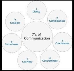 explain any two from 7C's of communication - Brainly.in