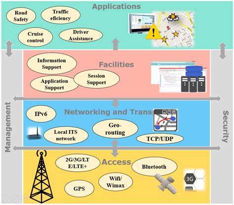 Congestion Based Mechanism for Route Discovery in a V2I-V2V System ...