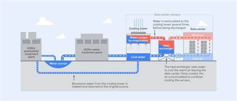 Operating sustainably – Google Data Centers