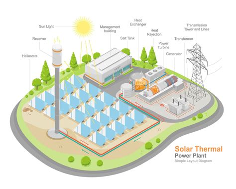 solar thermal power plant work layout component diagram stations ...