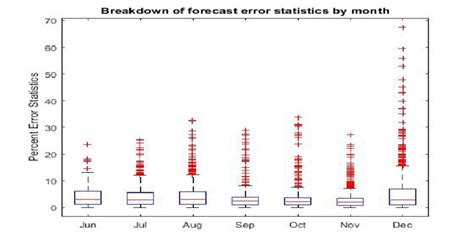 Image result for Forecast Error Graph
