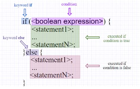 Image result for Basic Control Statements in Java Use String