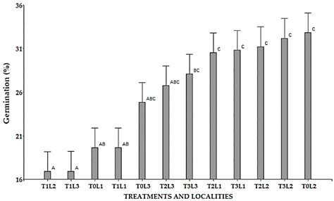 Phenotypic Variability of Juglans neotropica Diels from Different ...