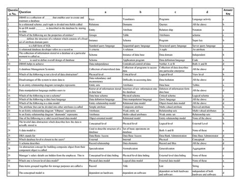 DBMS MULTIPLE CHOICE QUESTIONS FOR MIDTERM - Questio n No. Question a b ...