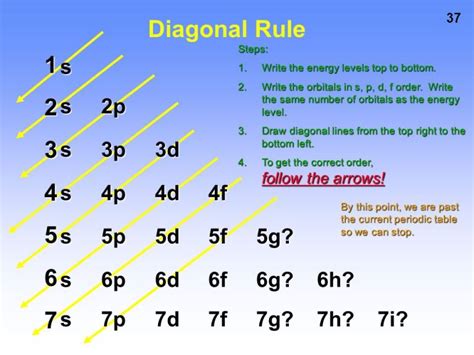 Electron Configuration Chart 的图像结果