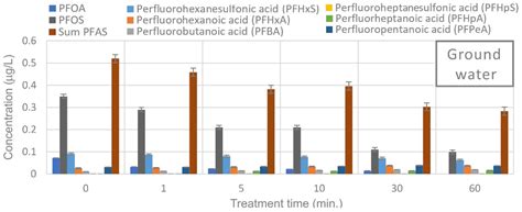 Effectiveness of Non-Thermal Plasma Induced Degradation of Per- and ...