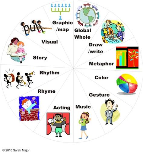 Image result for Standard 2 Learning Differences Sample
