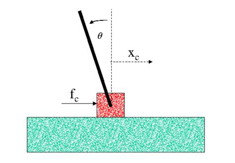 Image result for Inverted Pendulum Setup