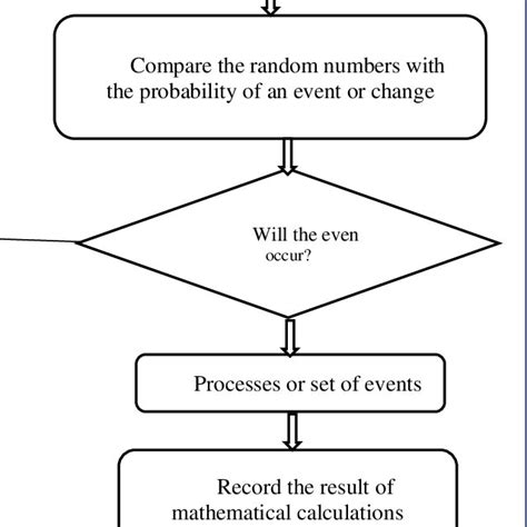 Image result for Probabilistic Simulation