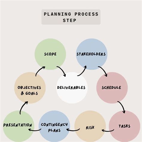 Image result for Project Planning Process Image