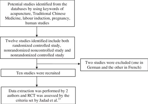 Image result for Data Retrieval Chart Format