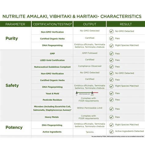 Nutrilite Amalaki, Vibhitaki & Haritaki