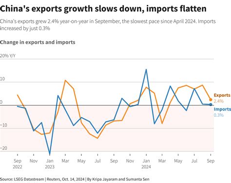 China Export Chart 的图像结果