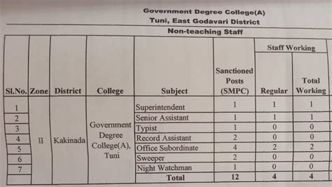 Government Degree College (A), Tuni