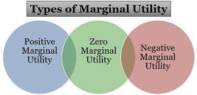Image result for Marginalism Marginal Utility