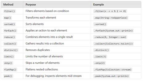 Image result for Differnet Methods in Java Streams