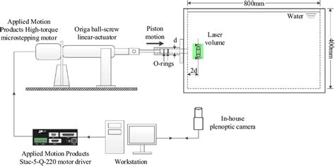Image result for Vortex Ring Experiments