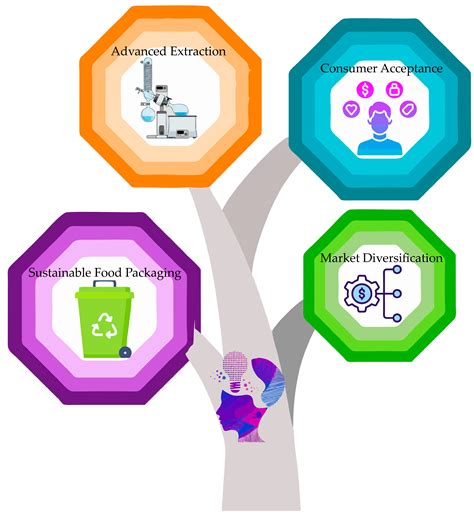 Technological Innovations and Circular Economy in the Valorization of ...