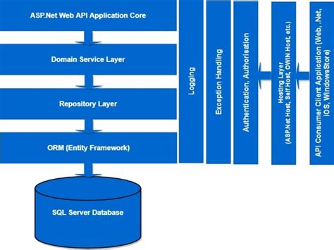 Image result for REST API Project Ideas