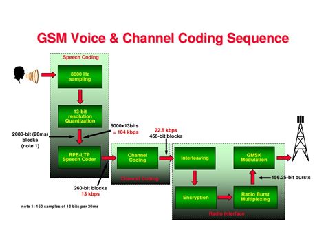 Image result for Modulation vs Multiplexing