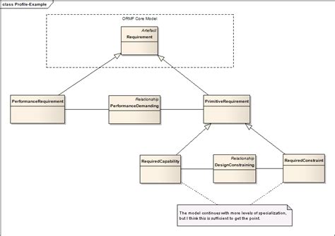 Image result for Requirements Model Example