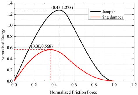 An Equivalent Damping Numerical Prediction Method for the Ring Damper ...