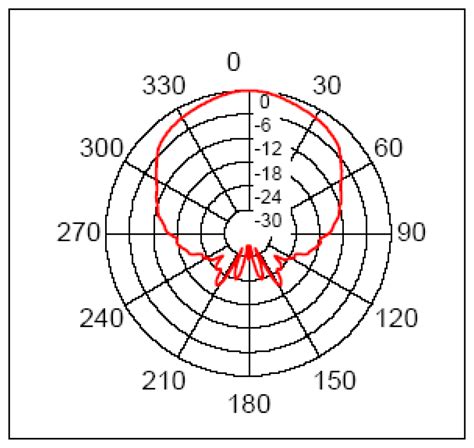 Determining Position Inside Non-industrial Buildings Using Ultrasound ...
