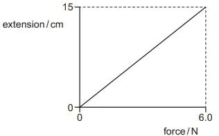 Image result for Force Extension Graphs for a Spring