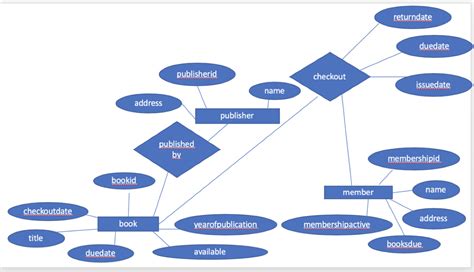 Database Normalization Rules 的图像结果