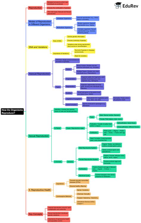 Mind Map: How do Organisms Reproduce? - Science Class 10 PDF Download