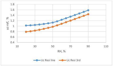 Uncertainly Analysis of Two Types of Humidity Sensors by a Humidity ...